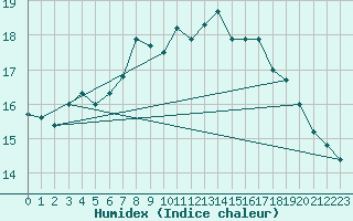 Courbe de l'humidex pour Porvoo Kilpilahti