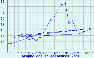Courbe de tempratures pour Pointe de Socoa (64)