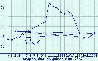 Courbe de tempratures pour Figari (2A)