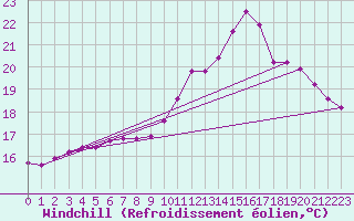 Courbe du refroidissement olien pour Lamballe (22)