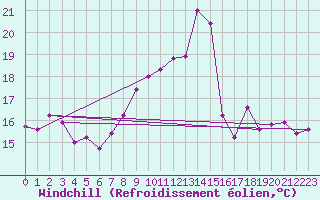 Courbe du refroidissement olien pour Calais / Marck (62)