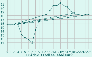 Courbe de l'humidex pour Marignane (13)