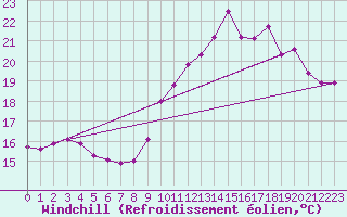 Courbe du refroidissement olien pour Chatelus-Malvaleix (23)