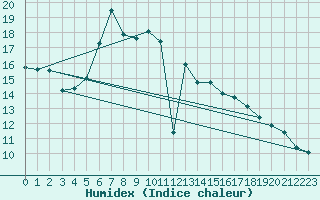 Courbe de l'humidex pour Pakri