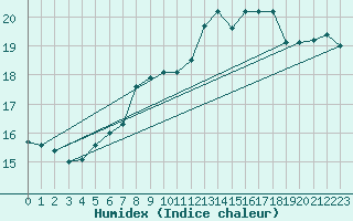 Courbe de l'humidex pour Wangerland-Hooksiel