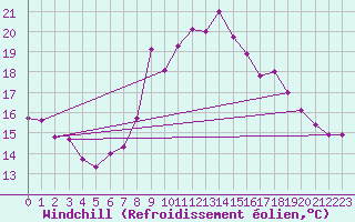 Courbe du refroidissement olien pour Chasseral (Sw)
