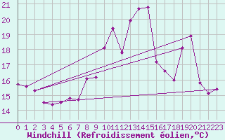 Courbe du refroidissement olien pour Cap Bar (66)