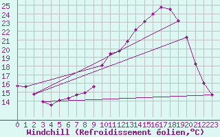 Courbe du refroidissement olien pour Lobbes (Be)