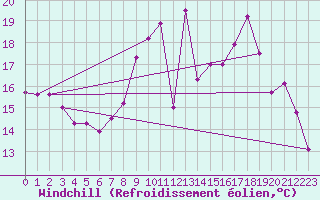 Courbe du refroidissement olien pour Landser (68)