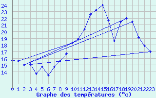 Courbe de tempratures pour Nmes - Garons (30)