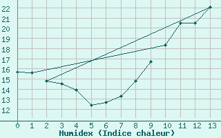 Courbe de l'humidex pour Scheibenhard (67)