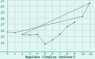 Courbe de l'humidex pour Kvamsoy