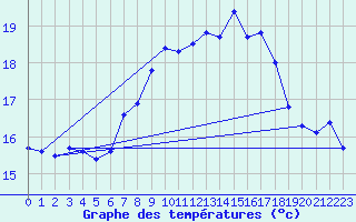 Courbe de tempratures pour Tarifa