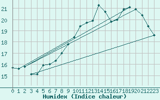 Courbe de l'humidex pour Niort (79)