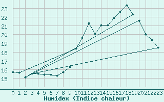 Courbe de l'humidex pour Le Mesnil-Esnard (76)