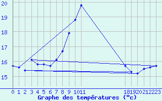 Courbe de tempratures pour Malin Head