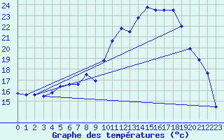 Courbe de tempratures pour Sderon (26)