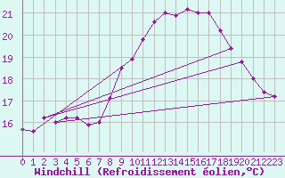 Courbe du refroidissement olien pour Ploumanac
