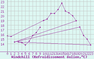 Courbe du refroidissement olien pour Leoben
