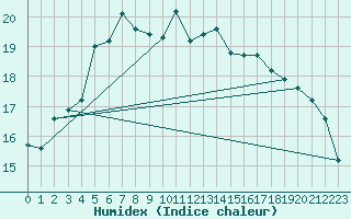 Courbe de l'humidex pour Cap Bar (66)