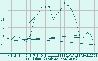 Courbe de l'humidex pour Kocelovice