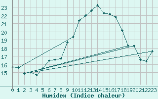 Courbe de l'humidex pour Cap Corse (2B)