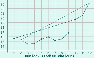 Courbe de l'humidex pour Mattsee