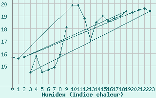 Courbe de l'humidex pour Cap Corse (2B)