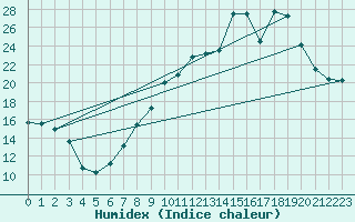 Courbe de l'humidex pour Saint-Paul-des-Landes (15)