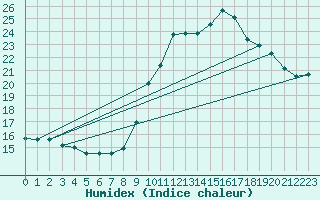 Courbe de l'humidex pour Engins (38)