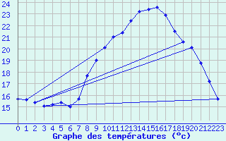 Courbe de tempratures pour Tomelloso