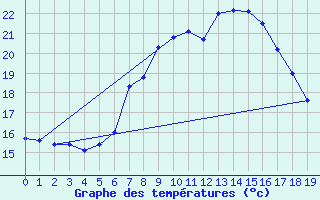 Courbe de tempratures pour Escorca, Lluc