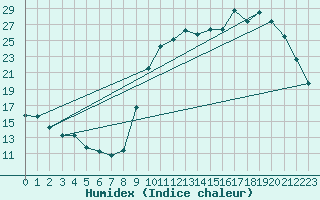 Courbe de l'humidex pour Chailles (41)