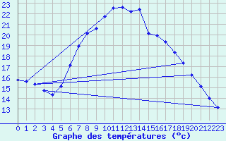 Courbe de tempratures pour Deuselbach