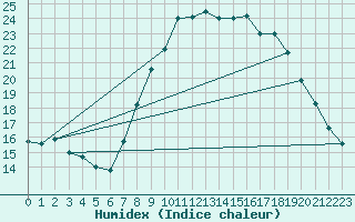 Courbe de l'humidex pour Valladolid
