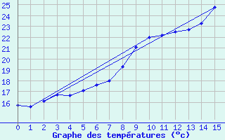 Courbe de tempratures pour Loudervielle (65)