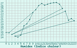 Courbe de l'humidex pour Meiningen