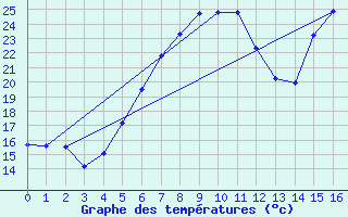 Courbe de tempratures pour Valjevo