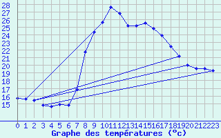 Courbe de tempratures pour Porqueres
