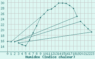 Courbe de l'humidex pour Mhling