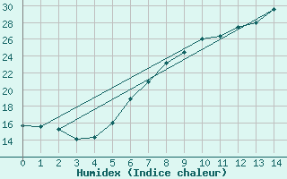 Courbe de l'humidex pour Fribourg (All)