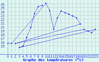 Courbe de tempratures pour Hartberg