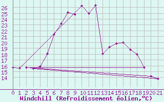 Courbe du refroidissement olien pour Rezekne