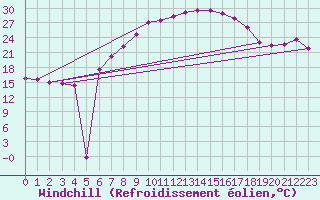 Courbe du refroidissement olien pour Doberlug-Kirchhain