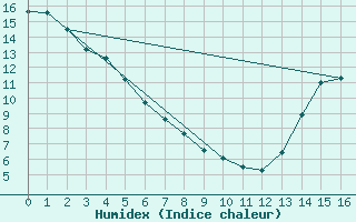 Courbe de l'humidex pour Prentiss Alberta