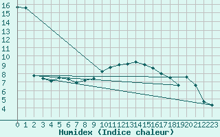 Courbe de l'humidex pour Gumpoldskirchen