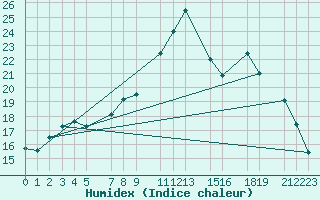 Courbe de l'humidex pour Recoules de Fumas (48)