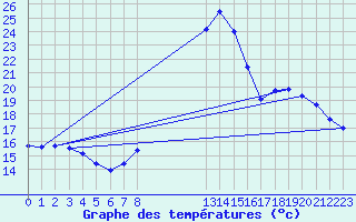 Courbe de tempratures pour Saint-Maximin-la-Sainte-Baume (83)