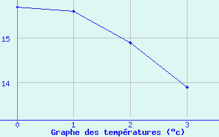 Courbe de tempratures pour Olands Norra Udde