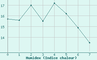 Courbe de l'humidex pour Aireys Inlet Aws